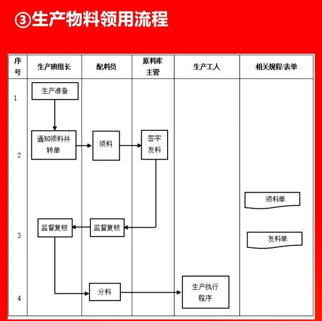 生產(chǎn)物料領用流程.JPG